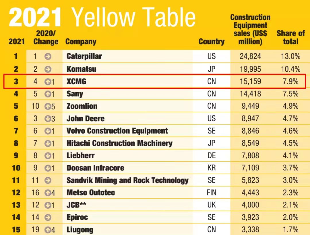 徐工一舉躍升至全球工程機(jī)械行業(yè)第三位，提前完成“一年前五、五年前三”目標(biāo)